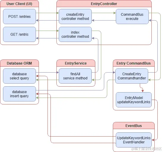 CQRS Keywords Flow