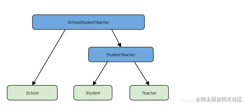 嵌套关系查询结果数据结构图