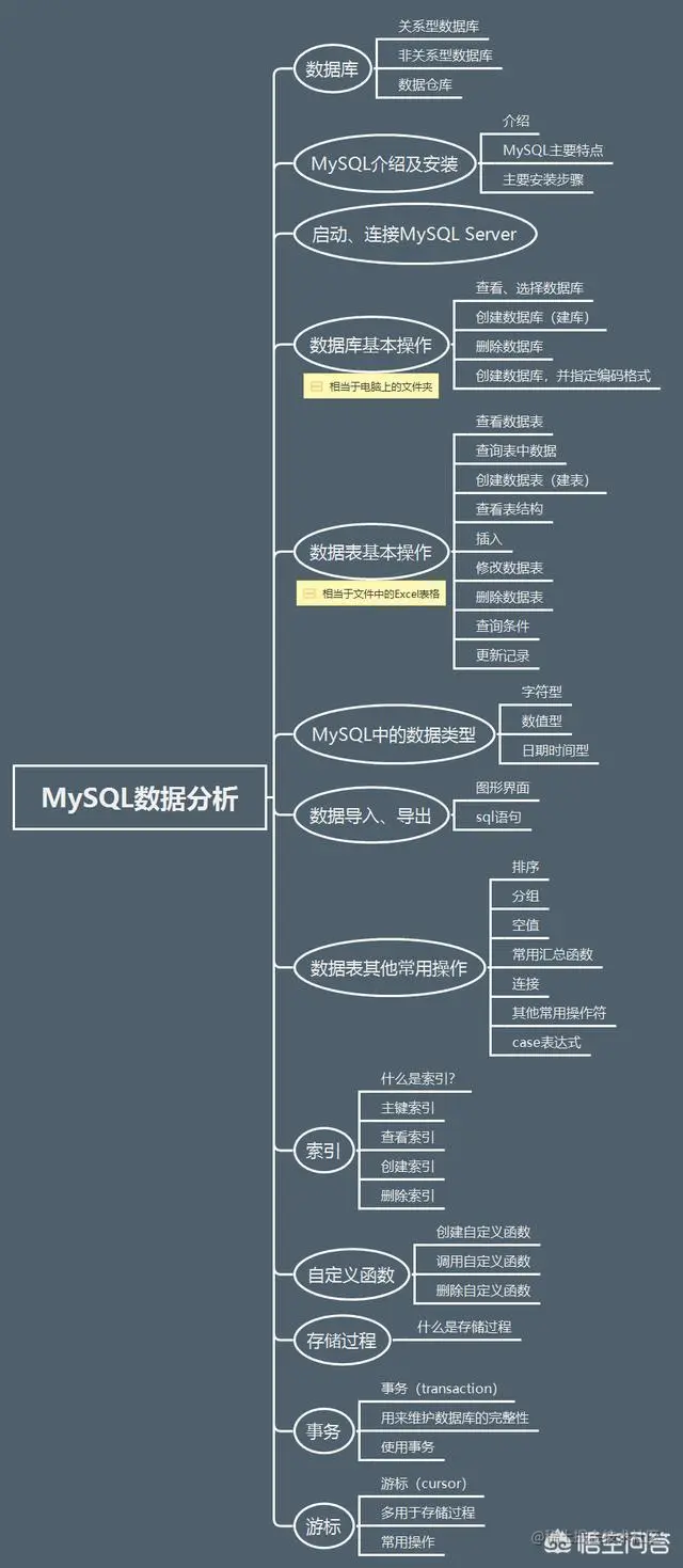 10张数据分析知识脑图，包含学习步骤和工具合集，建议收藏
