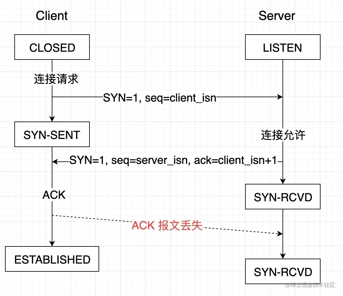 ACK报文丢失导致第三次握手失败