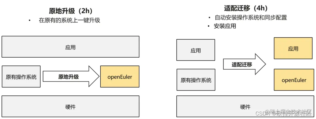 操作系统迁移的两条路径