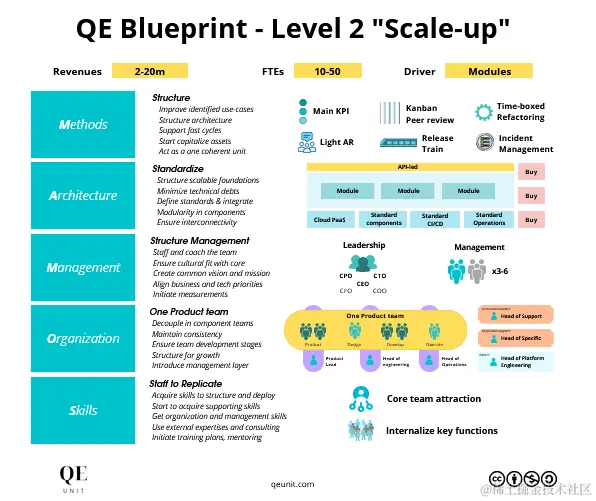 增长模型的MAMOS蓝图示例