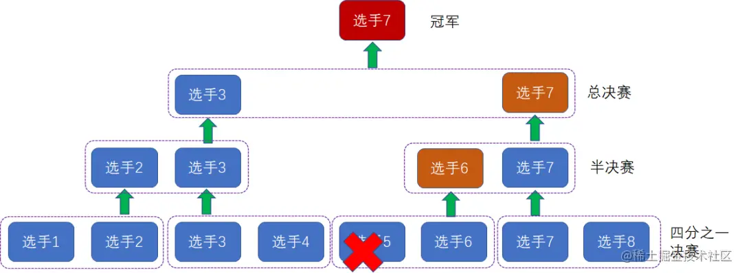 漫画：什么是“锦标赛排序”？