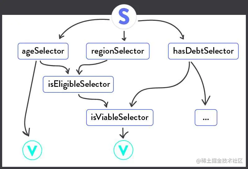 selectors