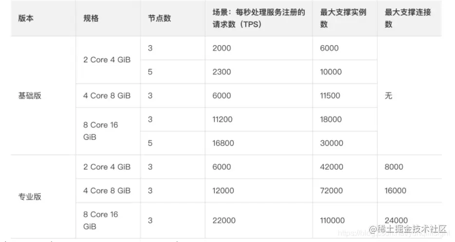深入浅出讲解MSE Nacos 2.0新特性