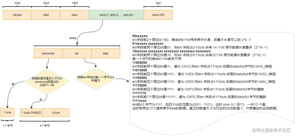 ziplist的数据结构