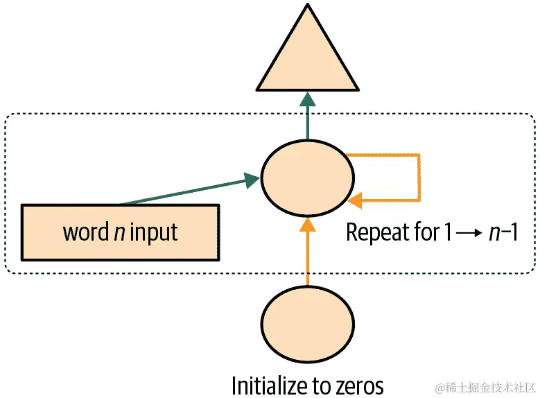 RNN 在每个标记后进行预测