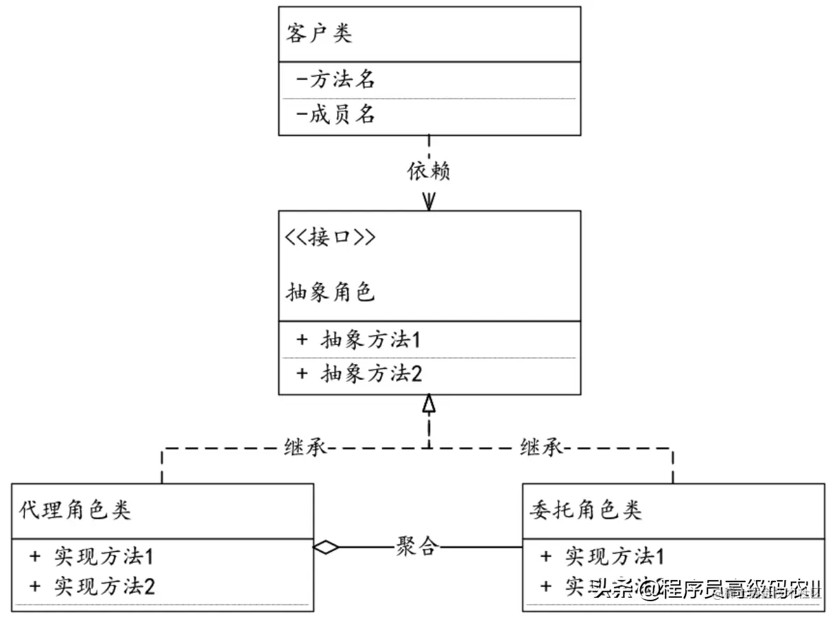 SpringCloudRPC远程调用核心原理：代理模式与RPC客户端实现类