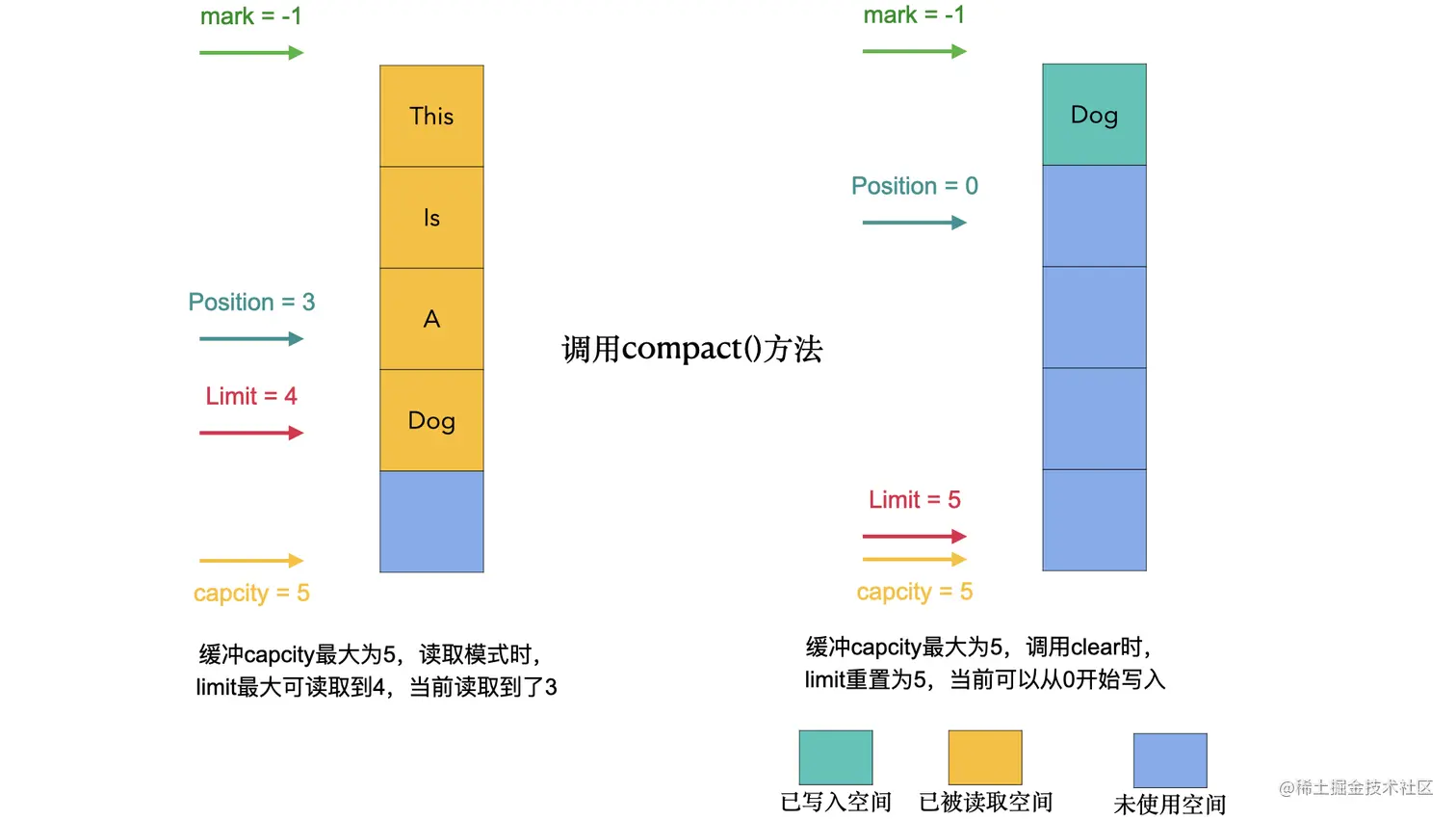 compact()方法发生了什么事儿