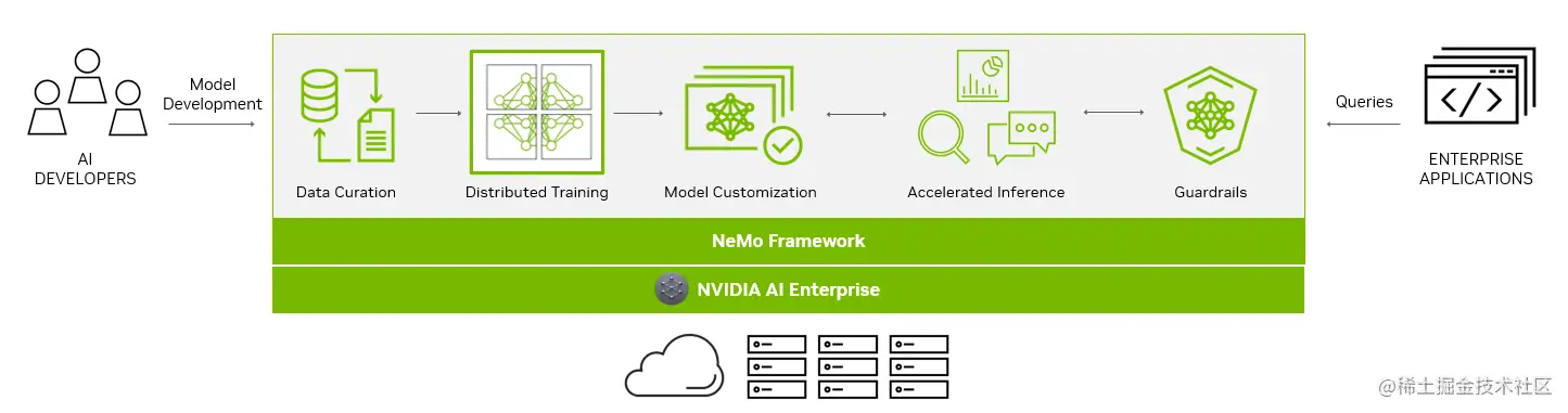 Workflow diagram shows model development steps data curation, distributed training, model customization, accelerated inference, and guardrails. Enterprise applications send queries to the completed model, built on the NeMo framework and NVIDIA AI Enterprise.