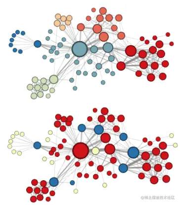 同质性与结构性(引自node2vec论文)