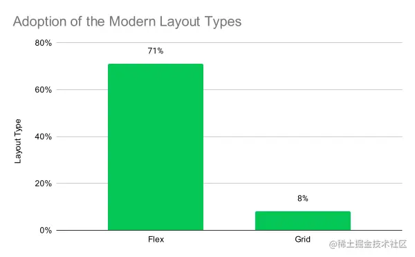 条形图显示了 2021 年 flex 和 grid 的使用情况。更详细的解释如下。