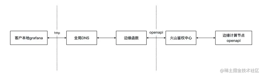 火山引擎边缘函数