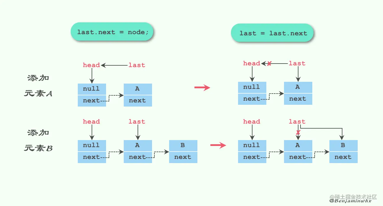 LinkedBlockingQueue2