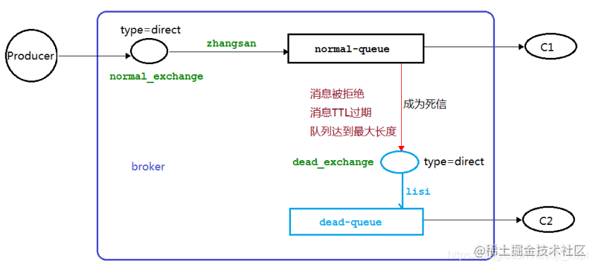 RabbitMQ learning (6) - dead letter queue - Moment For Technology
