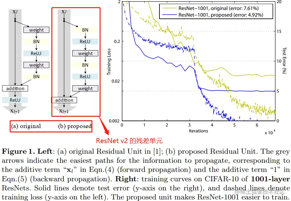 resnet和resnetv2的残差单元结构图