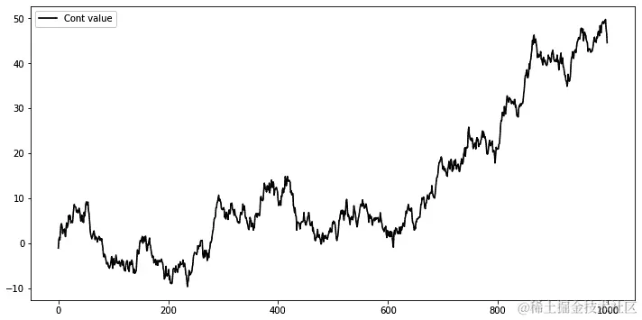 图 5.12 – 使用 pandas.DataFrame.plot(…) 方法生成的线图