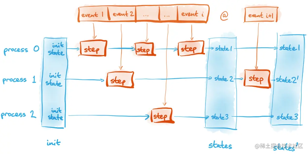 Illustration of several processes executing steps, one at a time