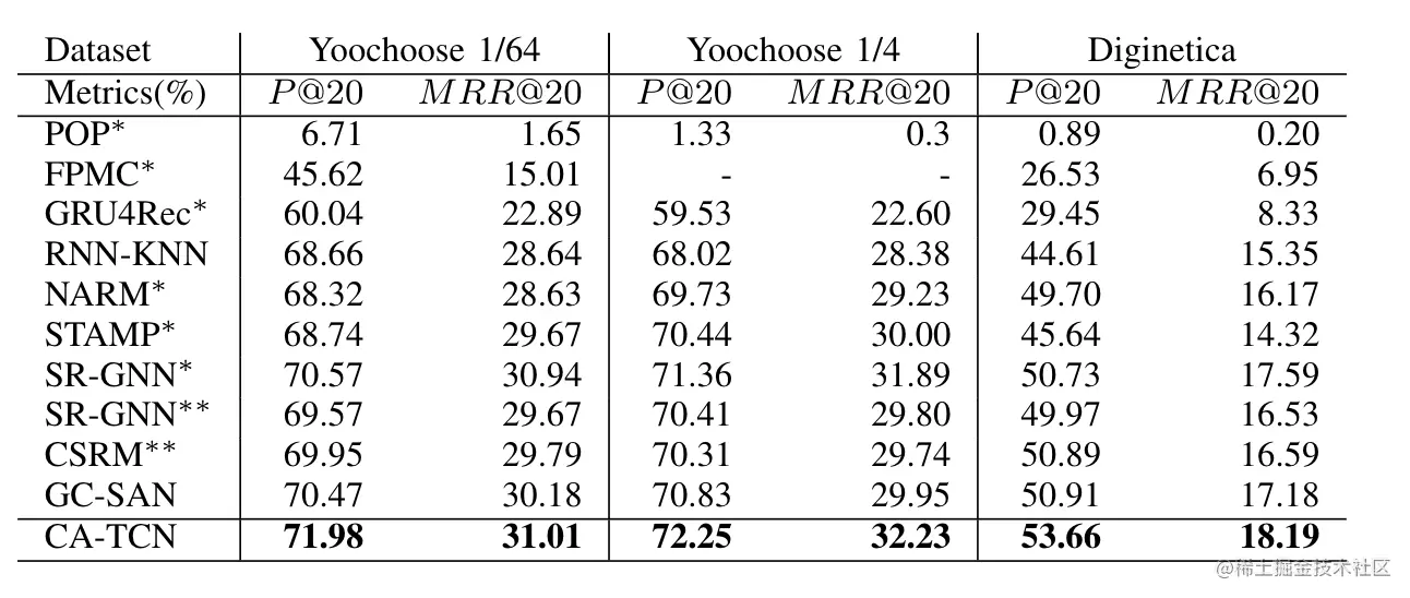 表1 会话推荐任务的性能比较