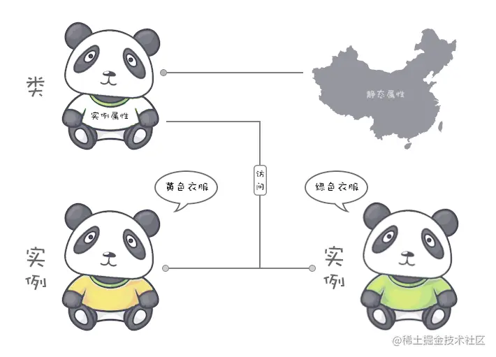 静态方法和实例方法的区别