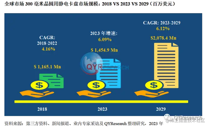 QYResearch产业研究, 全球300毫米晶圆用静电卡盘规模调查分析