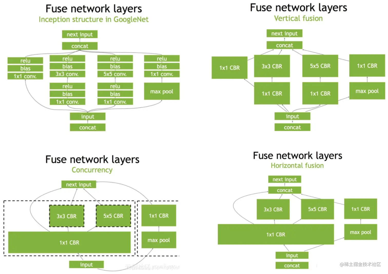 TensorRT对层所做的融合操作