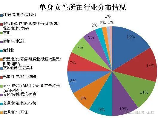 震惊！单身也要开始交税了！你还没有用Python帮你找一个女朋友吗