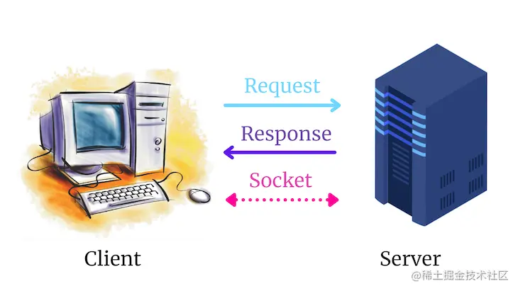 Request/Response cycle and how WebSockets interact