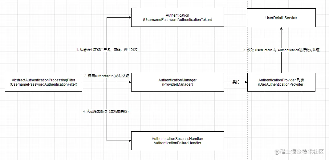 SpringSecurity认证