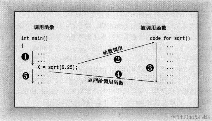图 2.6   调用函数