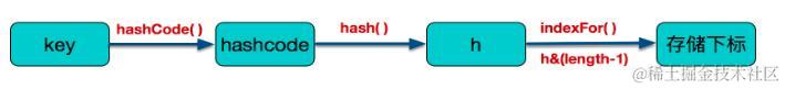 Java集合之HashMap