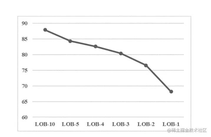 Chart showing LOB depth (x-axis at the bottom) and percent accuracy (y-axis on the left) with a relatively straight curve of points, showing that as depth increases, accuracy also increases.
