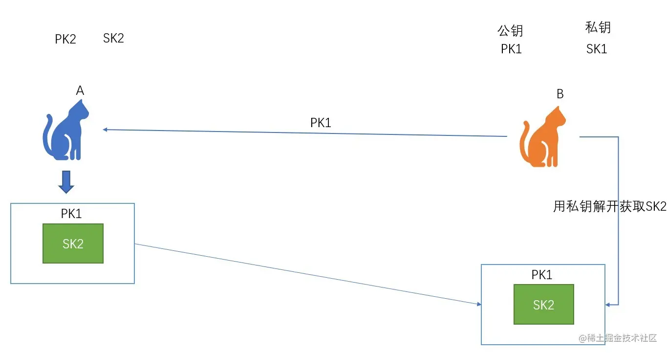 非对称加密的通信流程
