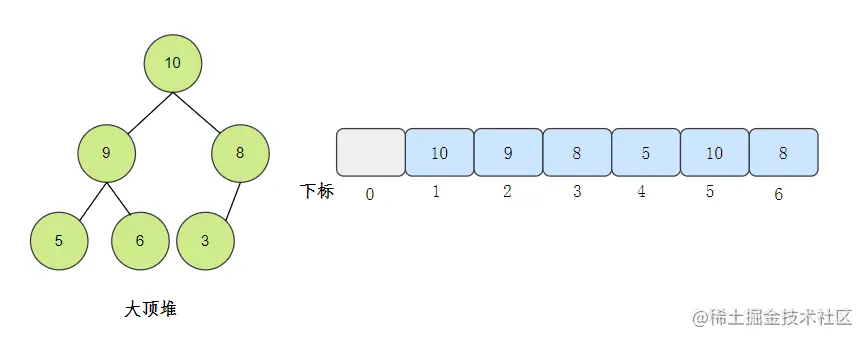 大顶堆存储