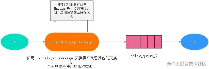 延迟队列插件使用结构