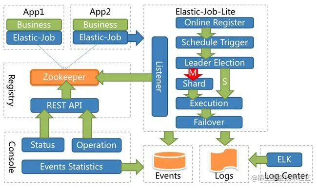Elastic-Job架构图
