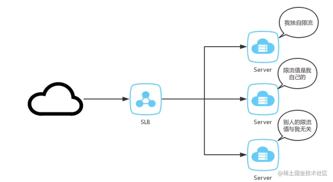 一文聊透限流这件事儿
