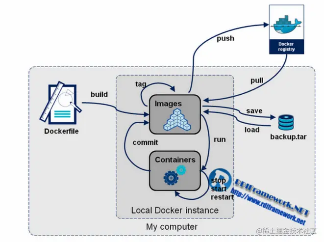 docker常用命令