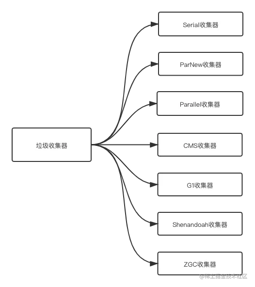 垃圾收集器.png