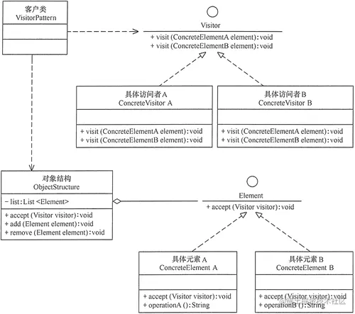 è®¿é®èï¼Visitorï¼æ¨¡å¼çç»æå¾
