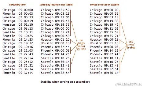 在第二个关键字上排序时的稳定性