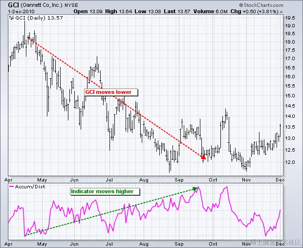 图表 6  -  累积分布线