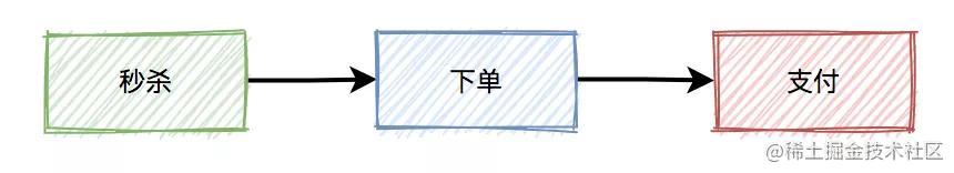 设计一个高并发秒杀系统_java架构面试题_https://bianchenghao6.com/blog_Python_第15张