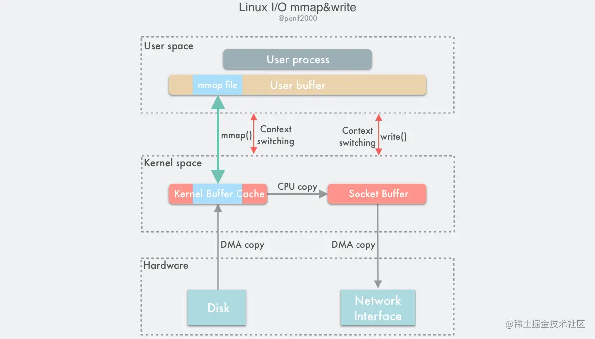 Linux-io-mmap-write.png