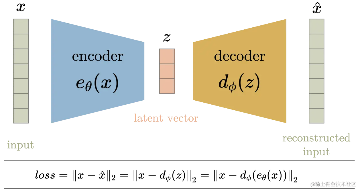 图14 自编码器结构