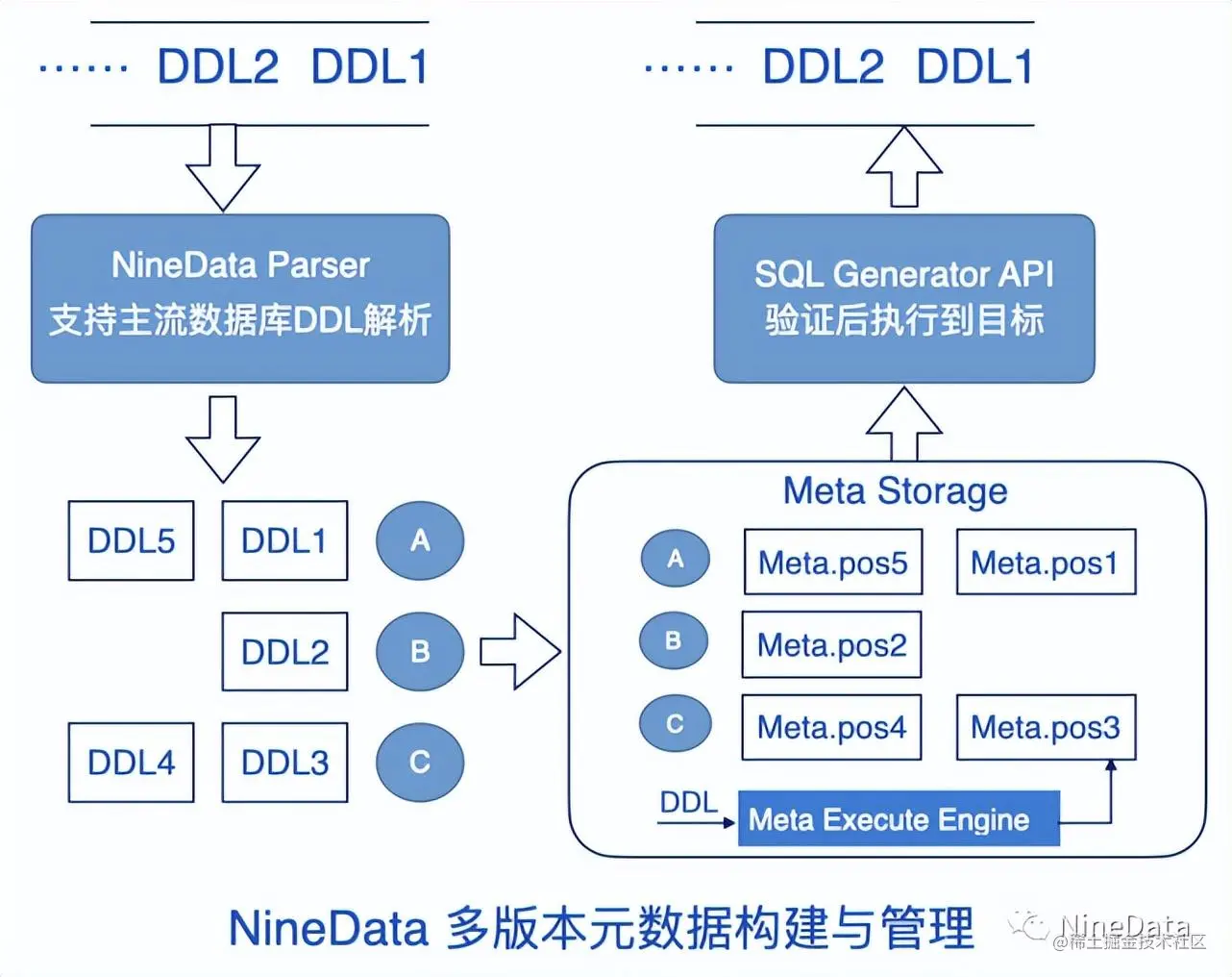 NineData DDL 多版本处理