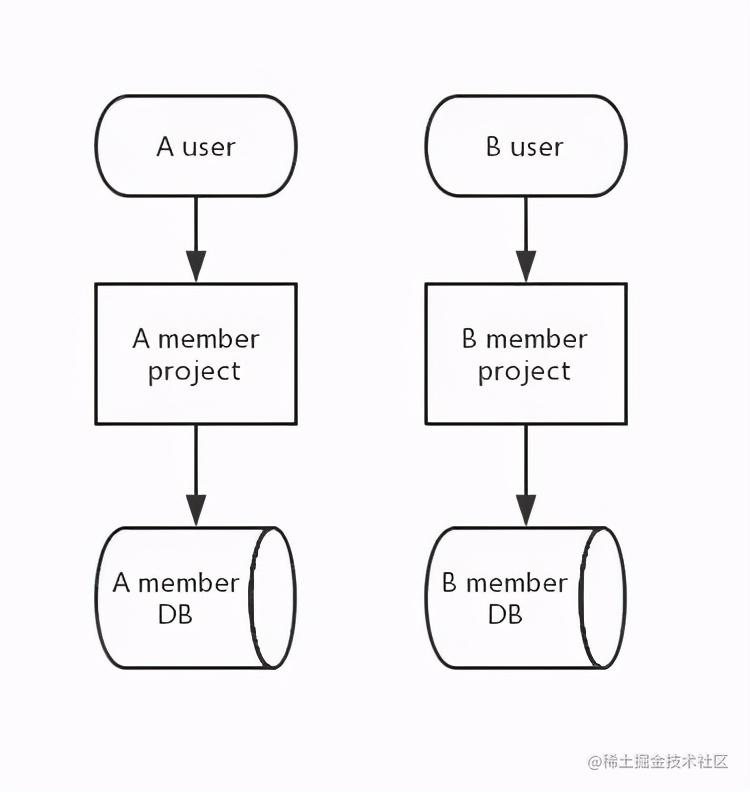 从烟囱式到soa 再到微服务 我把阿里面试官说懵了 掘金