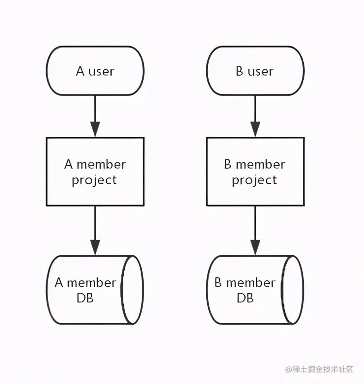 从烟囱式到 SOA 再到微服务，我把阿里面试官说懵了