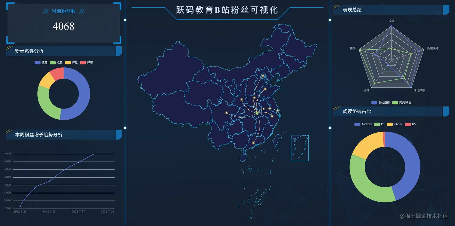 跃码教育B站粉丝可视化