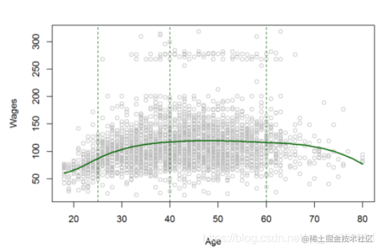 Data fitting and prediction of cubic spline and smooth spline models ...